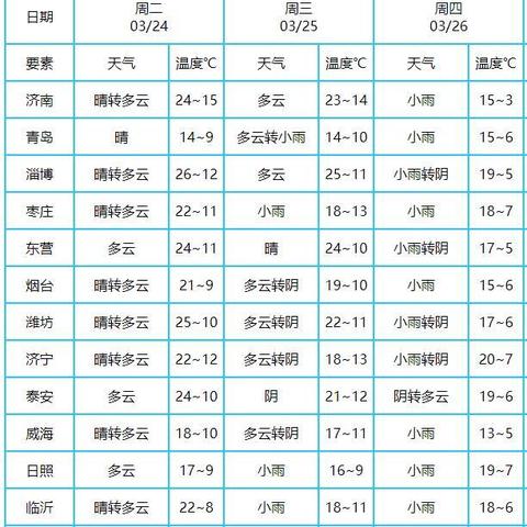 山东未来一周天气预报，晴暖开场，中段迎大风降温，周末气温回升