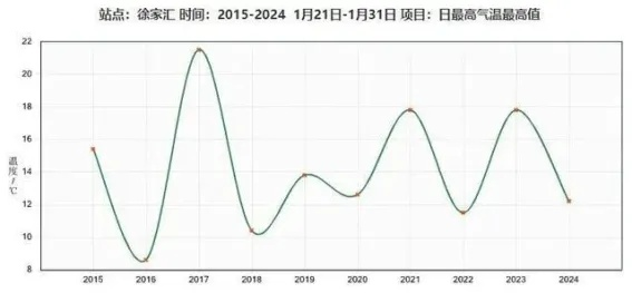 上海近30天天气气温，从秋末到初冬的冷暖交替