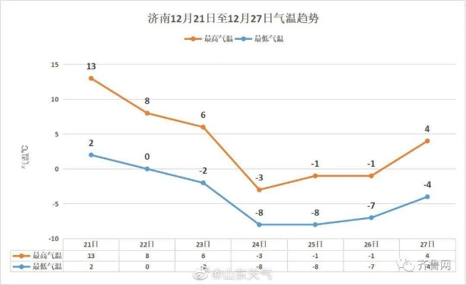 山东省近10天天气情况，气温起伏不定，局部地区有雨雪