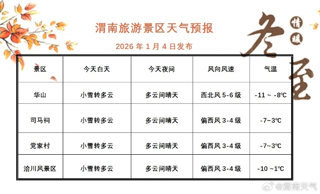 渭南天气预报，风雨冷暖总关情，你的生活晴雨表