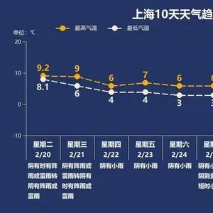 上海天气最新预报,本周晴雨相间,周末气温小幅回升 上海天气最新预报,本周晴雨相间,周末气温小幅回升