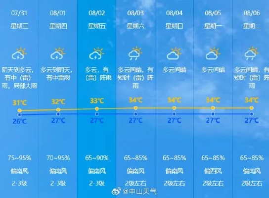娄底天气预报7天，未来一周晴雨交替，出行请注意天气变化