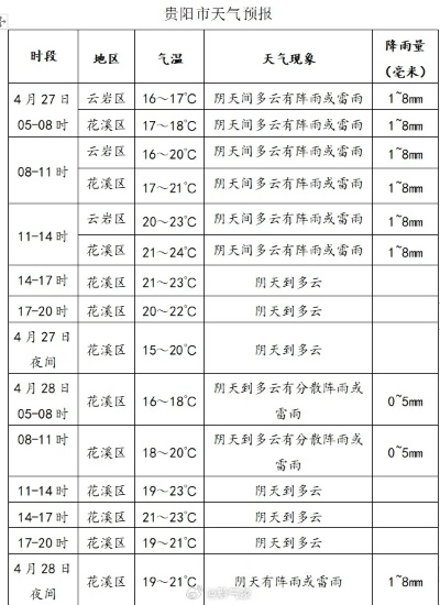 贵阳天气预报15天查询，掌握阴晴冷暖，出行安排更从容