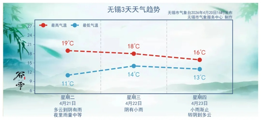 无锡一周天气，春日多变幻，出行需留意