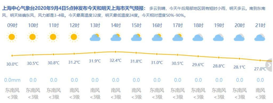 上海市天气预报一周，阴晴交替，气温起伏，出行请留意