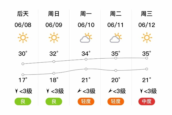 迁安市天气预报，明日晴转多云，气温小幅波动，市民需注意昼夜温差