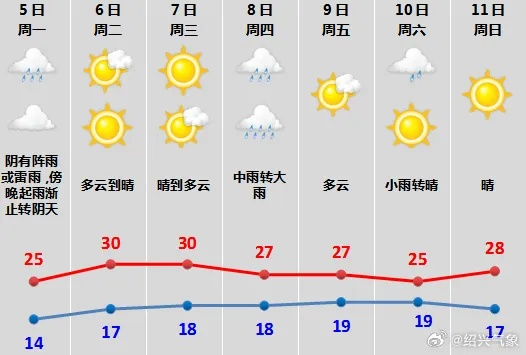 我市今明两天天气预报，晴雨交替，气温小幅波动