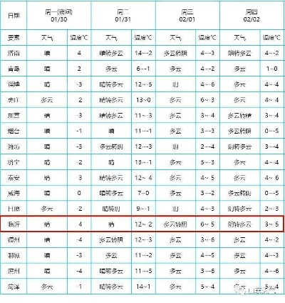 临沂市天气预报,今日晴朗升温,明日冷空气来袭 临沂市天气预报,今日晴朗升温,明日冷空气来袭