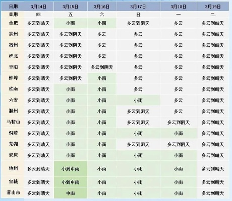 未来10天全国天气预报，气温起伏明显，南方多雨北方晴