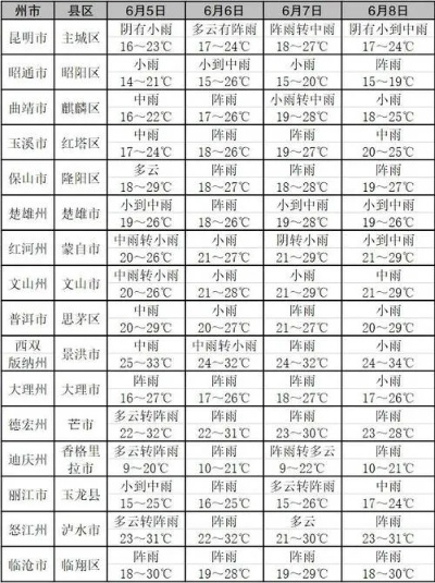 云南天气预报15天查询最新消息，雨季与阳光交替，出行需留意